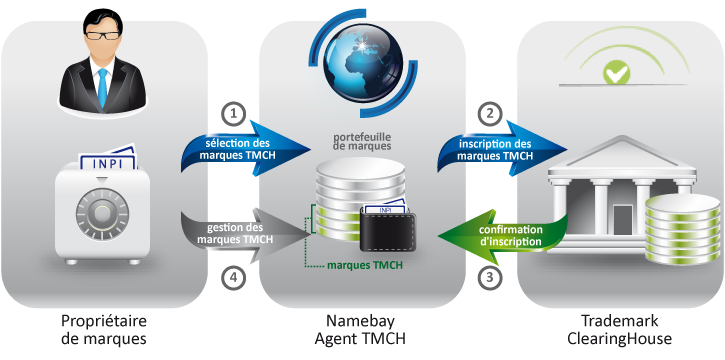 TMCH (Trademark ClearingHouse) et processus d'enregistrement de ma marque