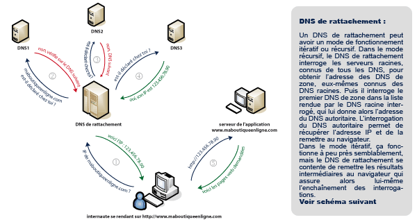 comment ça marche serveur dns
