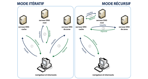 comment ça marche dns