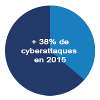 +38% des cyberattaques