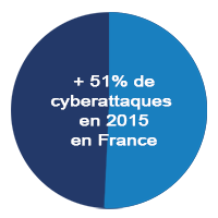 +51% des cyberattaques