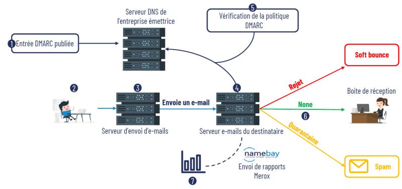 schema DMARC